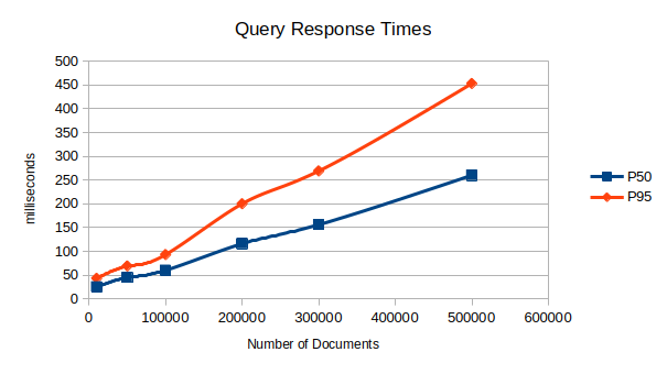 PostgreSQL WMTR latency vs collection size